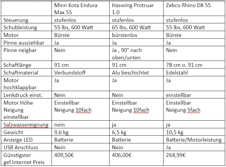 Minn Kota, Zebco Rhino, Haswing E-Motoren im Vergleich