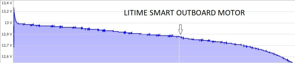 Entladevorgang 100 AH LiTime Akku