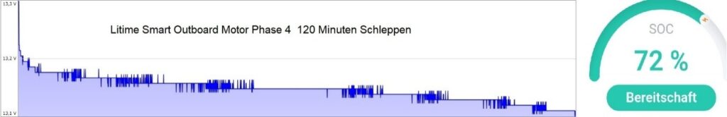 12,8 V/100 Ah im Test im Betriebstest