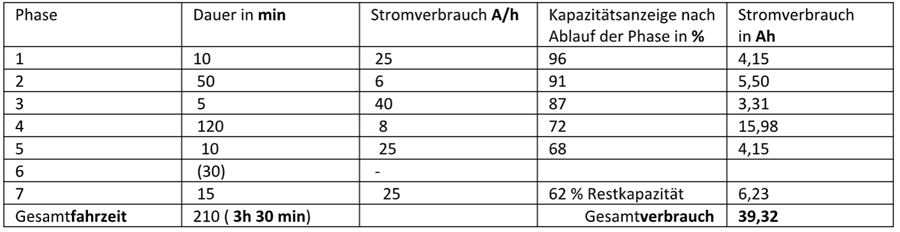 Ergebnisse vom Akku Test