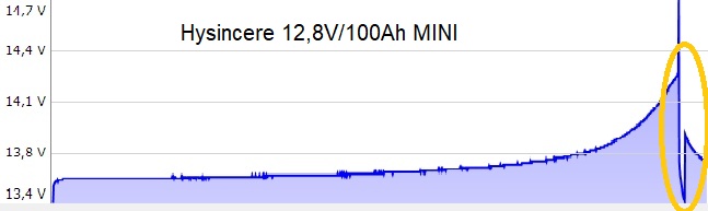 Hysincere Mini 12V/100AH MINI Ladevorgang Test mit dem Hysincere Mini 12V/100AH MINI Ladevorgang