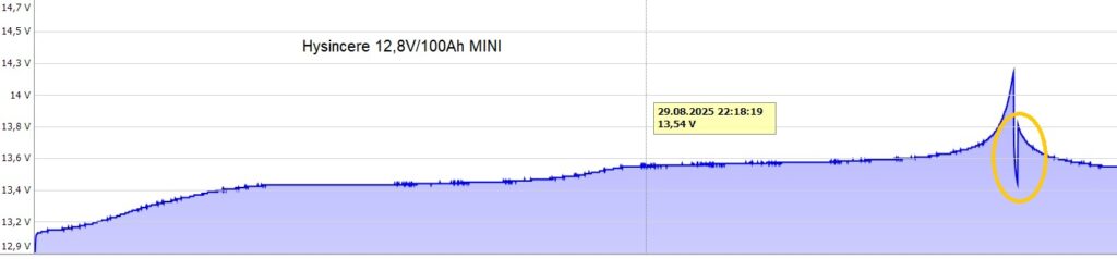 Hysincere Mini 12V/100AH MINI -Zweiter Ladevorgang Zweiter Ladevorgang mit dem Hysincere Mini 12V/100AH MINI