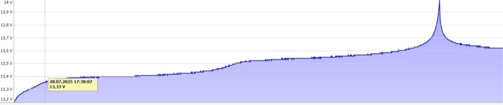 Abb. 14: Zweiter Ladedurchgang nach Entladung auf ca. 15 % Abb. 14: Zweiter Ladedurchgang nach Entladung auf ca. 15 %