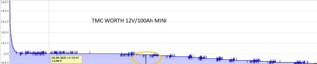 TCB WORTH MINI 12V/100Ah Entladung Test der TCB WORTH MINI 12V/100Ah Batterie