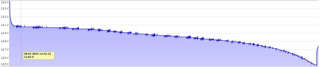Power Queen MINI 12V/100Ah Batterie Test und Vergleich Power Queen MINI 12V/100Ah entladen