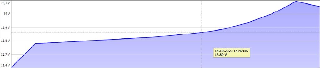 Abb. 2 Ladekurve eines LFP mini Akkus