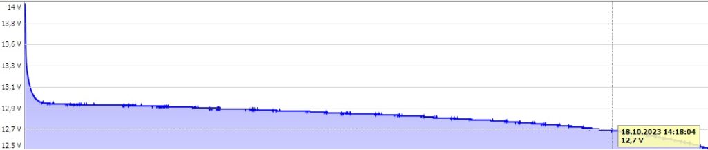 Entladekurve Entladung 12V/100Ah Mini-Akku