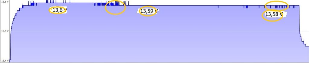 Ladevorgang vom XZNY MINI AKKU 12V/100Ah XZNY MINI AKKU 12V/100Ah Ladung