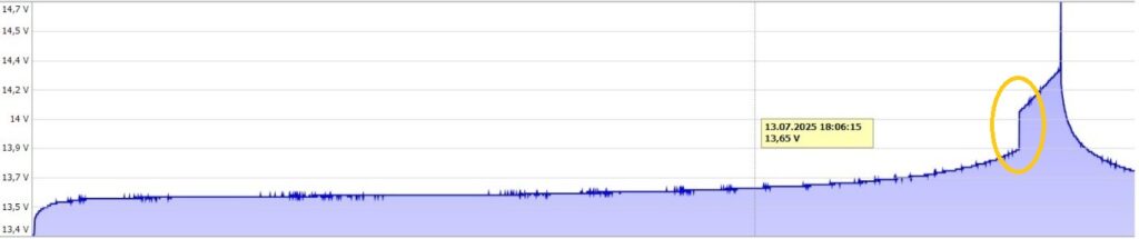 Abb.6 :Vollständige Ladung des Akkus nach Abbruch und Prüfung mit Diagnosegerät, Spannungssprung von 13,9 auf 14,09 V Entladevorgang beim XZNY MINI AKKU 12V/100Ah