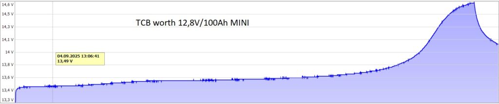 TCB WORTH 12V/100Ah MINI im Test