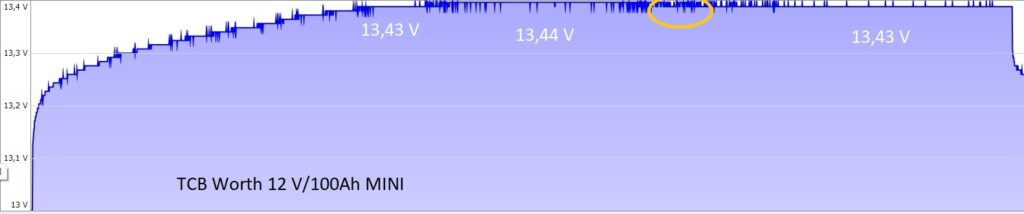 Zweiter Ladevorgang mit dem 12V/100Ah