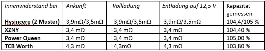 Innenwiderstand-messung-akkus Innenwiderstand bei 12V/100Ah Batterien